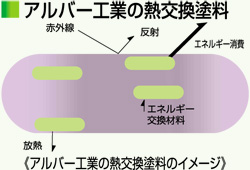 アルバー工業の熱交換塗料