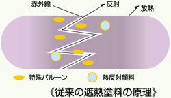 従来の遮熱塗料の原理